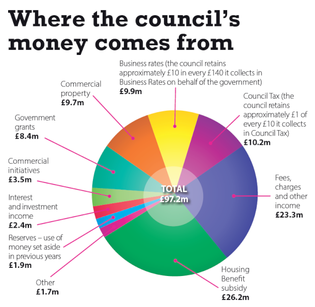 Where the council's money comes from