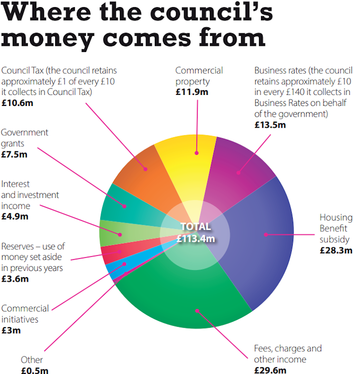 Where the council's money comes from