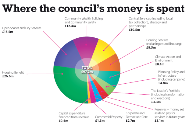 Where the council's money is spent