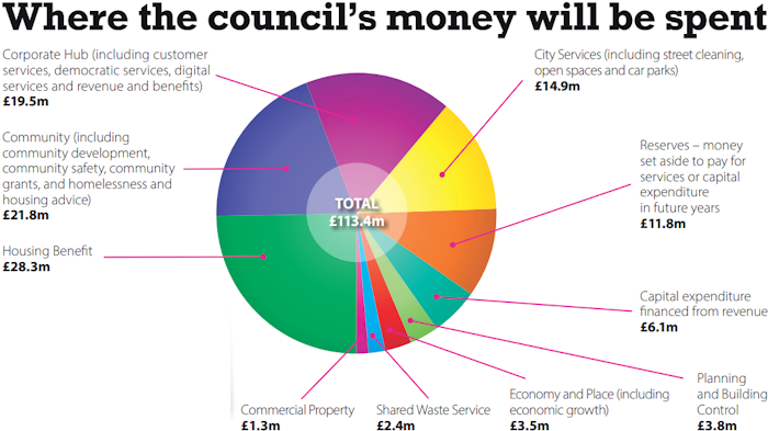 Where the council’s money will be spent